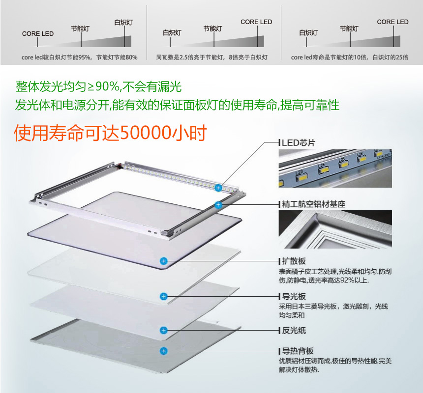 600300led净化灯生产厂家|led面板净化灯生产厂家|惠州led净化灯